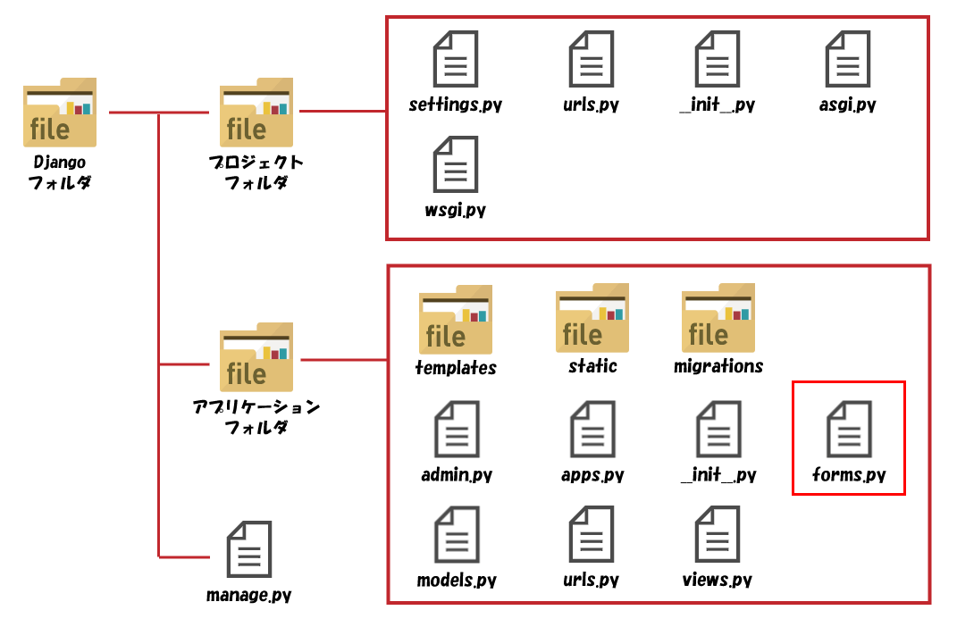 Djangoアプリケーションのファイル階層構造