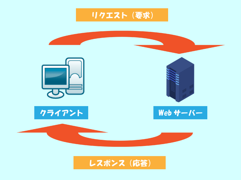 HTTPリクエストとHTTPレスポンス