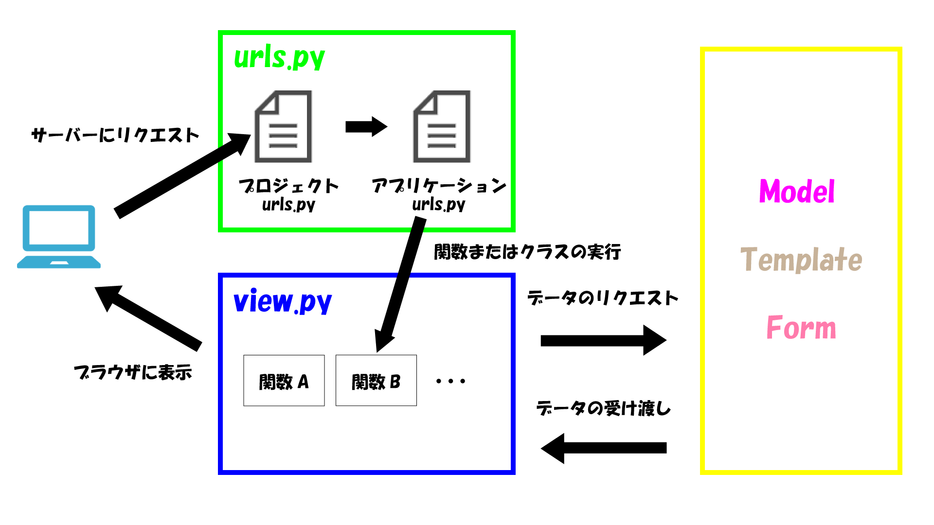 Django：urls.pyのルーティング