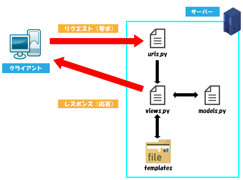 Py url. URL Django. Как подключить файл из другого проекта.