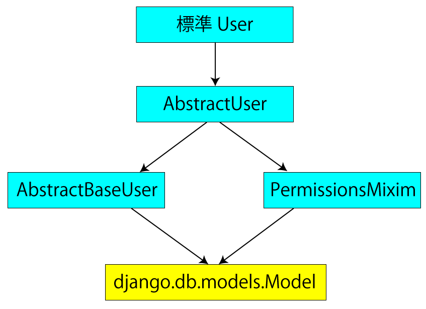 Django:モデルUserの継承関係