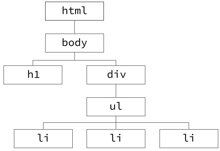 HTMLの階層構造