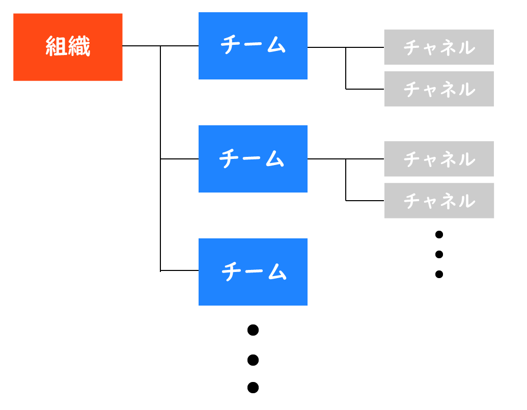 Teams：Teamsの階層構造