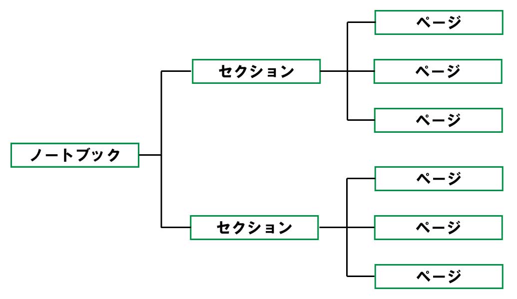 OneNoteの構成