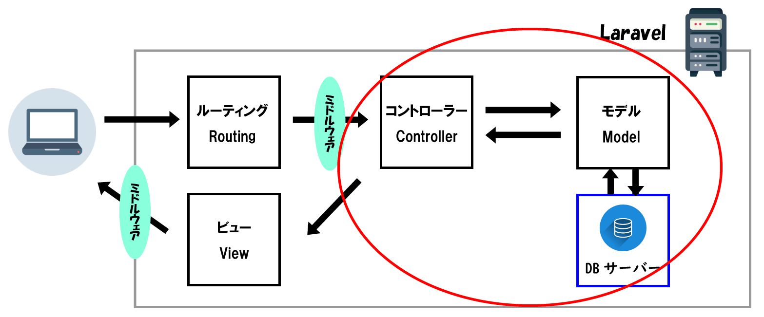 Laravel:モデルとデータベース・コントローラーの関係図